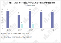 2025年食物科学取工程类专业现状阐发招生数量取